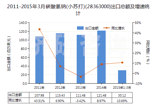 2011-2015年3月碳酸氫鈉(小蘇打)(28363000)出口總額及增速統(tǒng)計(jì)